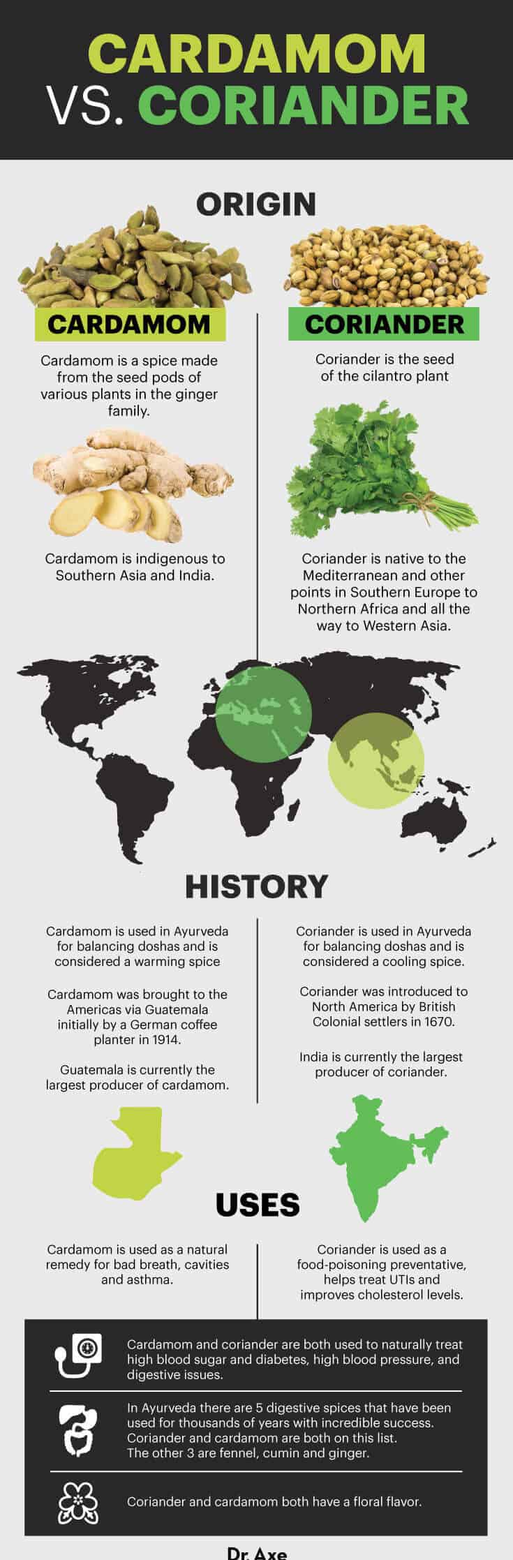 Cardamom vs. coriander - Dr. Axe
