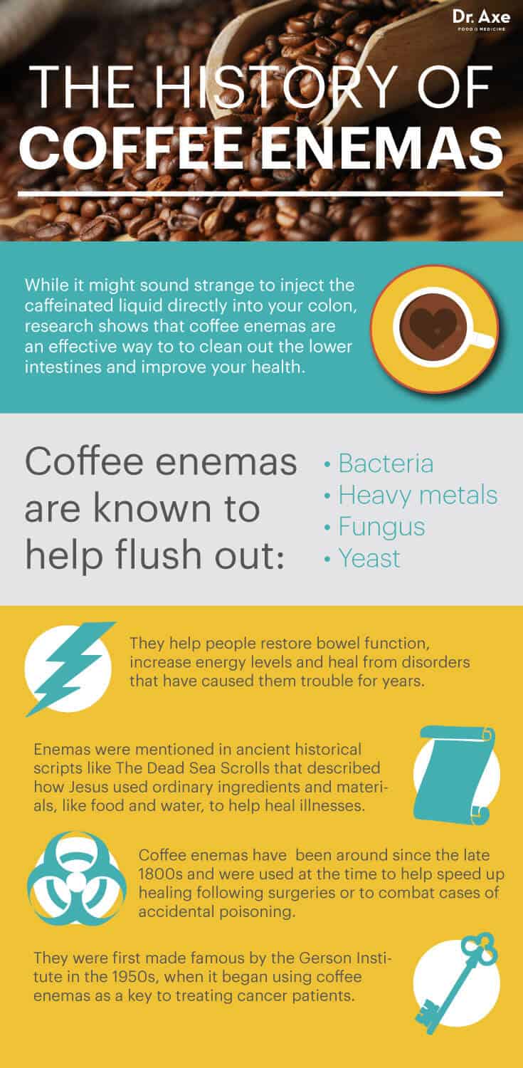 History of the coffee enema - Dr. Axe