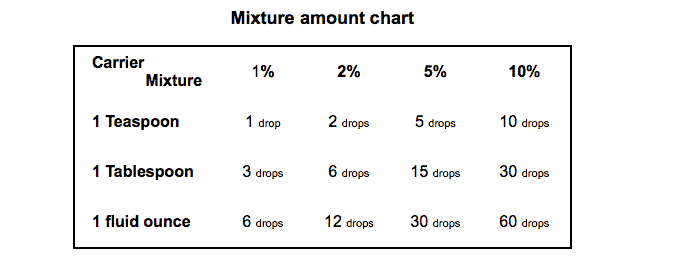 Carrier oils for essential oils